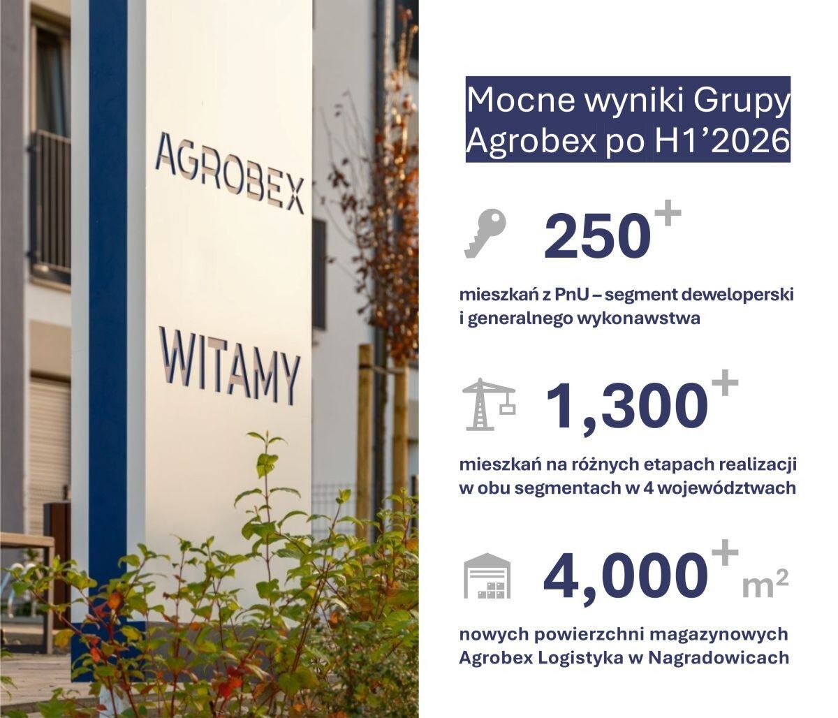 Mocne wyniki Grupy Agrobex po I półroczu 2026: ponad 250 mieszkań z PnU, ponad 1300 mieszkań w realizacji i ponad 4000 m² nowych powierzchni magazynowych